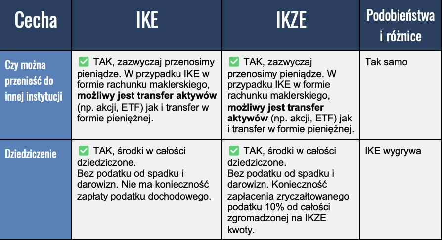 Porównanie IKE czy IKZE