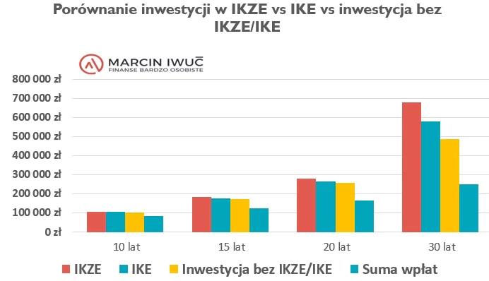 Porównanie inwestycji IKZE vs IKE