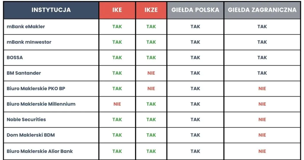 Lista instytucji z dostępem do giełdy polskiej i zagranicznej
