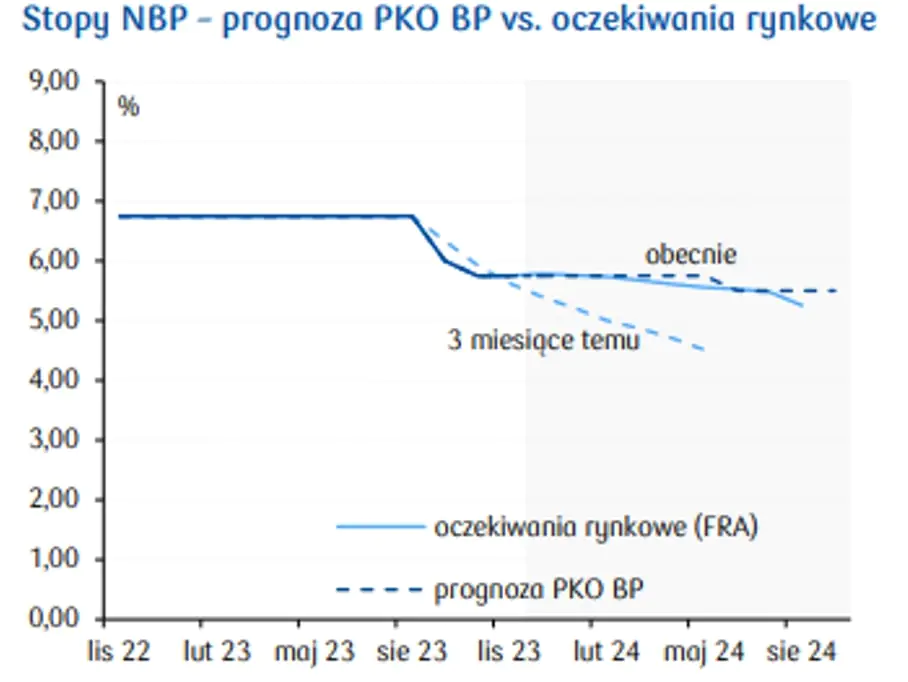Prognozy - stopy NBP