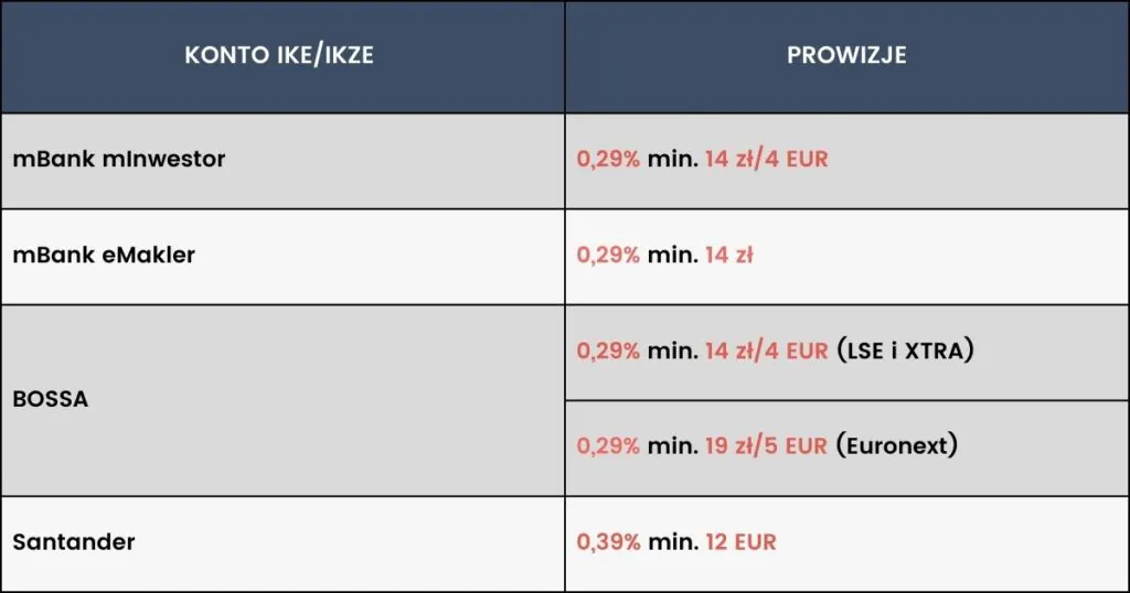 Tabela prowizji kont maklerskich IKE/IKZE