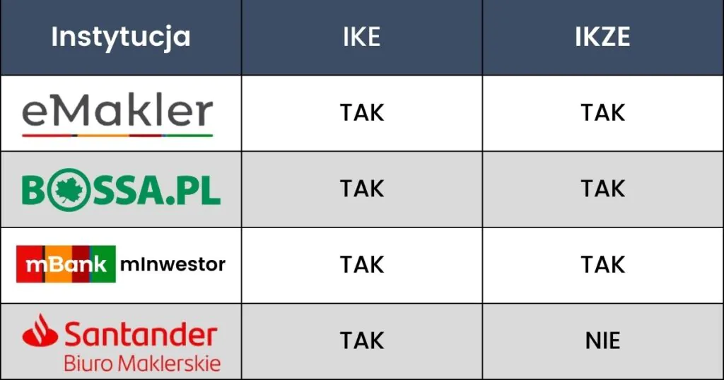 Ranking IKE/IKZE - dostęp do giełd zagraniczych