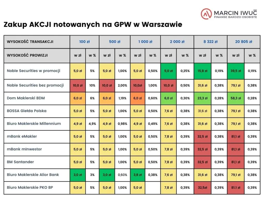 Zakup akcji notowanych na GPW w Warszawie