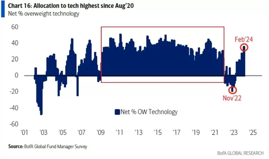 Inwestorzy lubią sektor technologiczny od lat