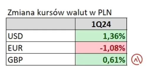 Zmiana kursów walut na PLN