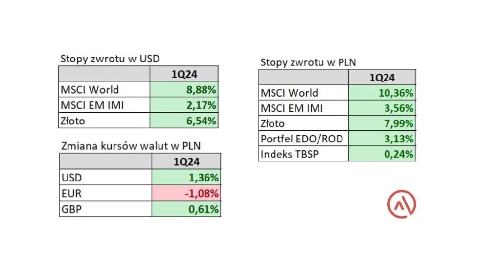 Stopy zwrotu z akcji rynków wschodzących, akcji rynków rozwiniętych w USD i PLN, stopy zwrotu z portfela EDO/ROD i Indeksu TBSP w PLN