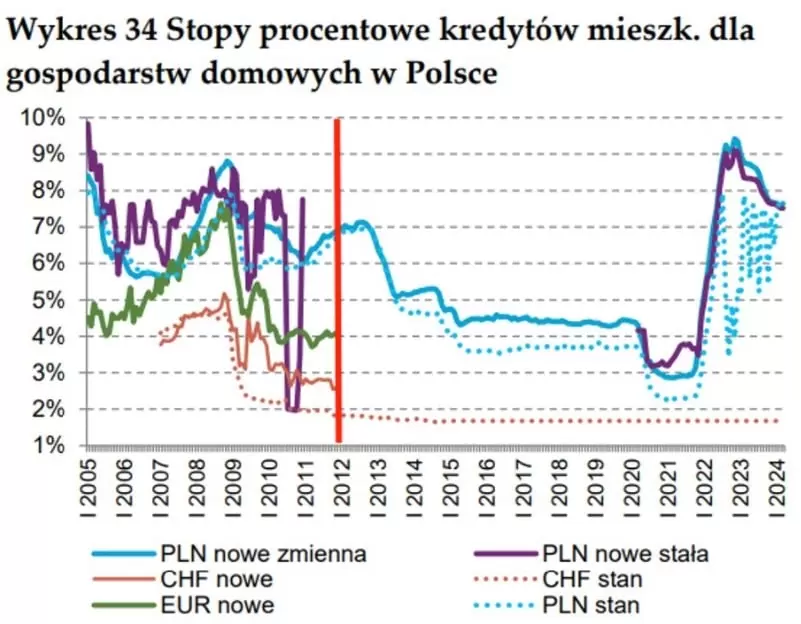 Stopy procentowe kredytów mieszkaniowych w Polsce