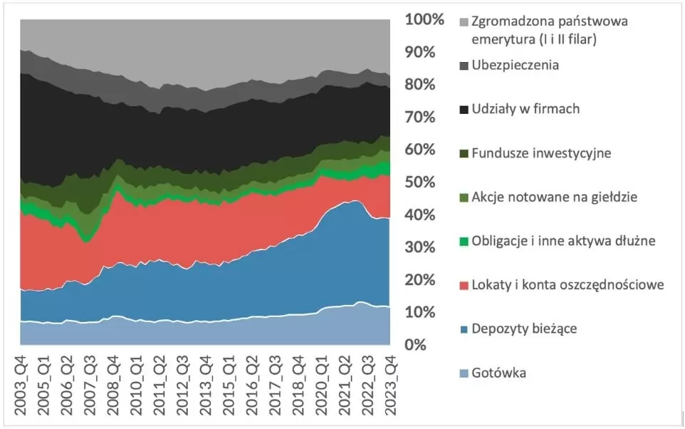 Wykres - gdzie Polacy trzymają swoje oszczędności
