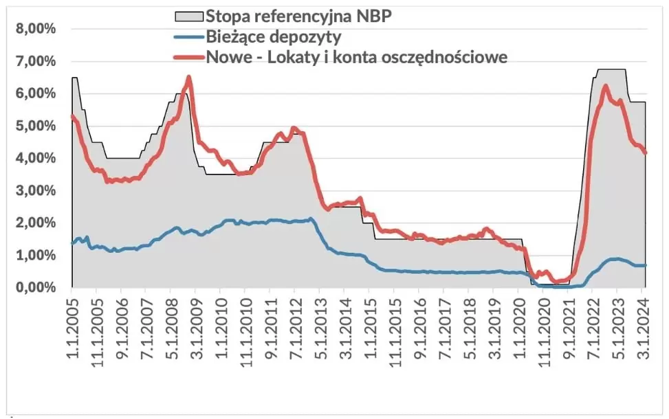 Jak widzisz, historyczne oprocentowanie lokat i kont oszczędnościowych podąża za stopą procentową ustaloną przez NBP, ale nie jest to ścisłe naśladowanie