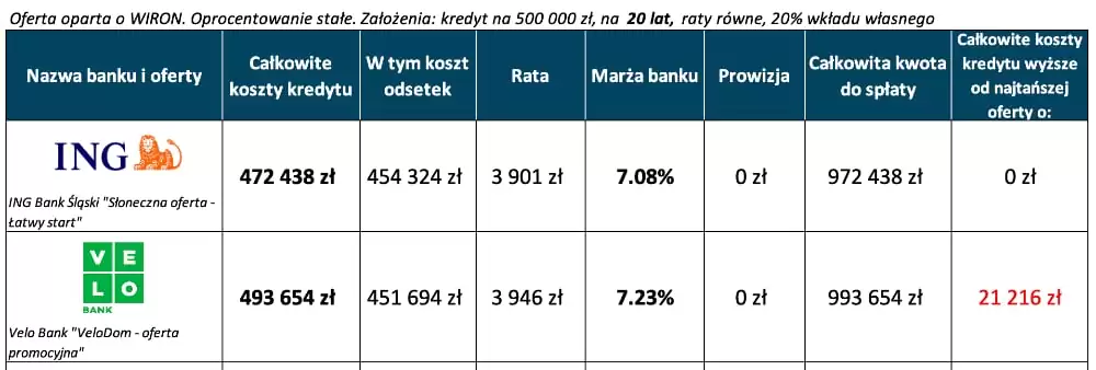 Oferty oparte o WIRON. Oprocentowanie stałe. Kredyt na 500 000 zł na 20 lat.