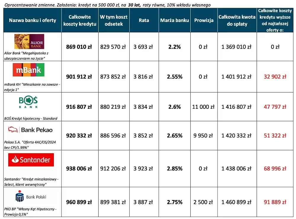 Kredyt hipoteczny ranking – 6 najtańszych ofert 30 lat, wkład własny 10 procent