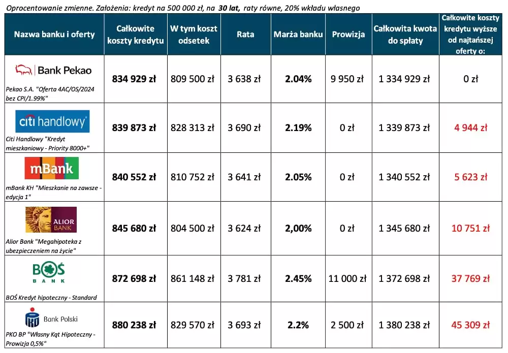 Kredyt hipoteczny ranking – 6 najtańszych ofert 30 lat, wkład własny 20 procent