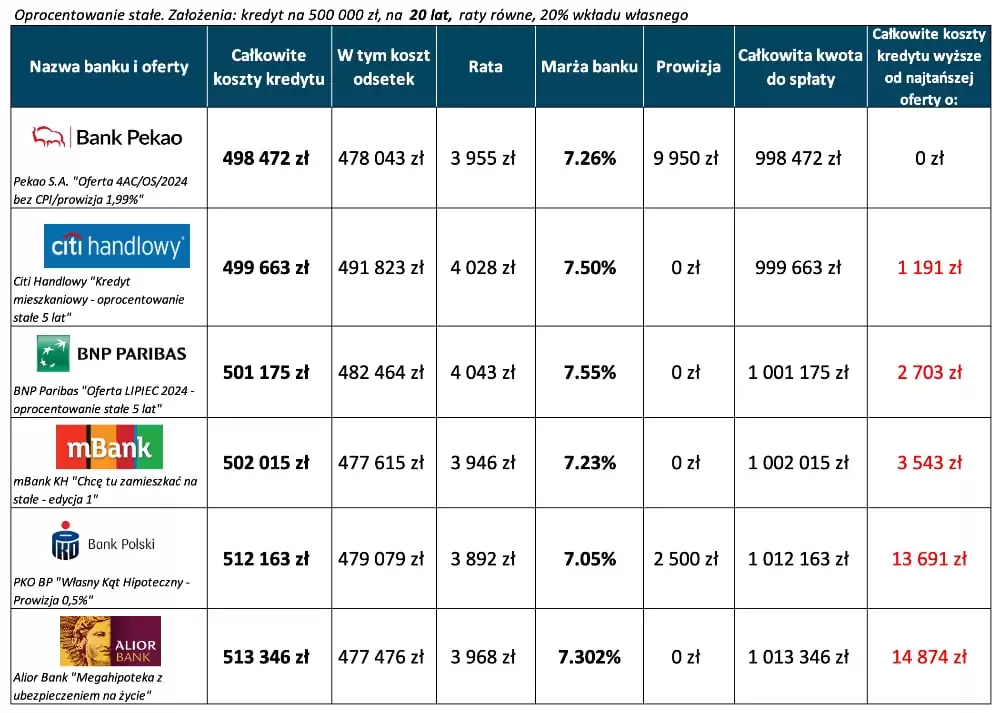 Kredyt hipoteczny ranking – 6 najtańszych ofert 20 lat, wkład własny 20 procent, oprocentowanie stałe