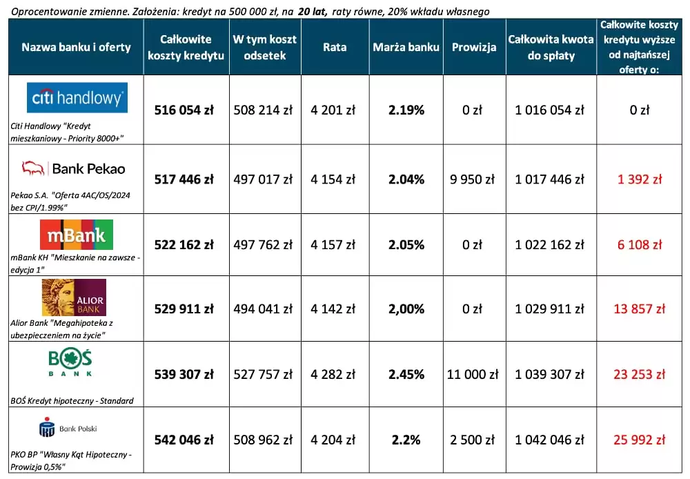 Kredyt hipoteczny ranking – 6 najtańszych ofert 20 lat, wkład własny 20 procent, oprocentowanie zmienne.