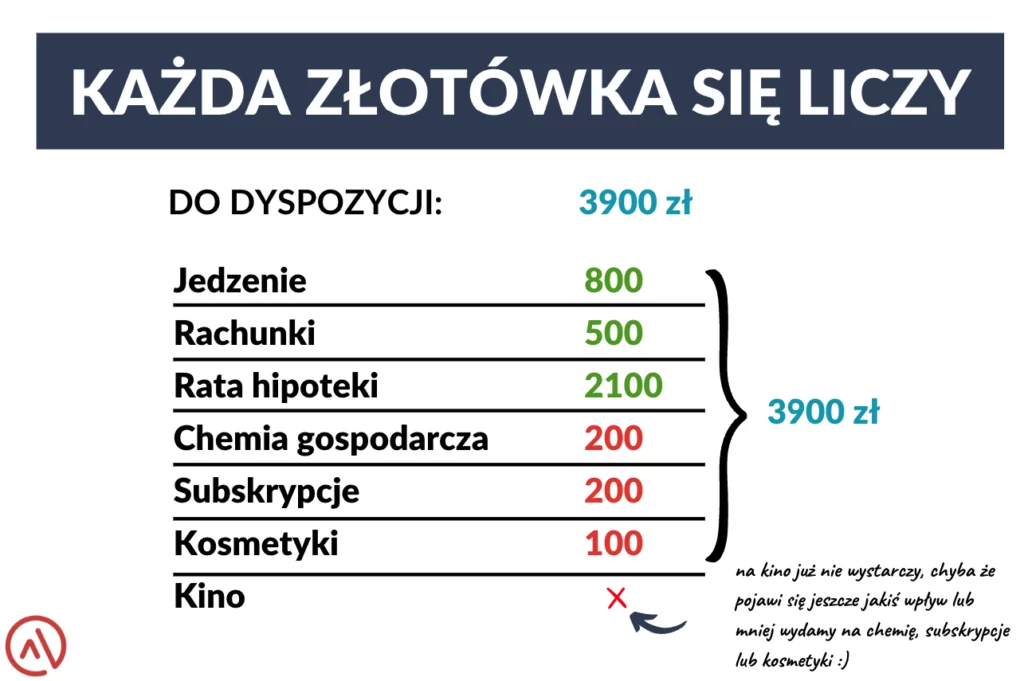 Opracowanie własne: W budżecie domowym każda złotówka się liczy