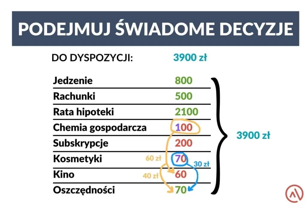 Opracowanie własne: Planując budżet domowy podejmuj świadome decyzje