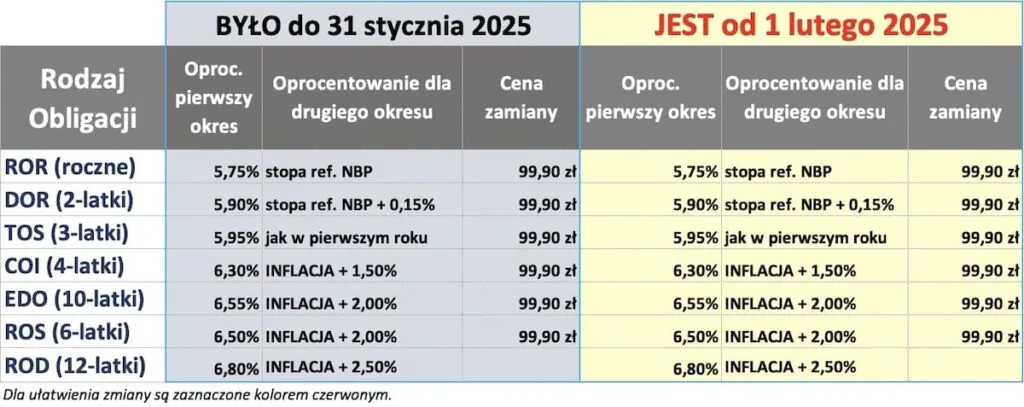 Tabela zmian oprocentowania obligacji skarbowych - 02.2025