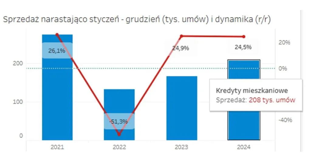 BIK, liczba umów na kredyty mieszkaniowe w latach 2021-2024