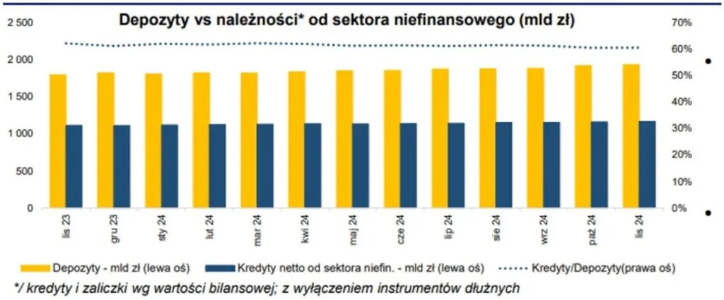 Dane sektora bankowego na koniec listopada 2024, opracował UKNF 2 stycznia 2025 r. na podstawie danych sprawozdawczych NBP