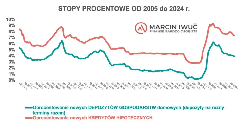 Opracowanie własne. Różnica pomiędzy oprocentowaniem nowych kredytów hipotecznych a depozytów gospodarstw domowych