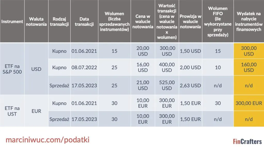 tabela - wyliczenie kwoty wydatku na nabycie instrumentów finansowych tabela - wyliczenie kwoty wydatku na nabycie instrumentów finansowych