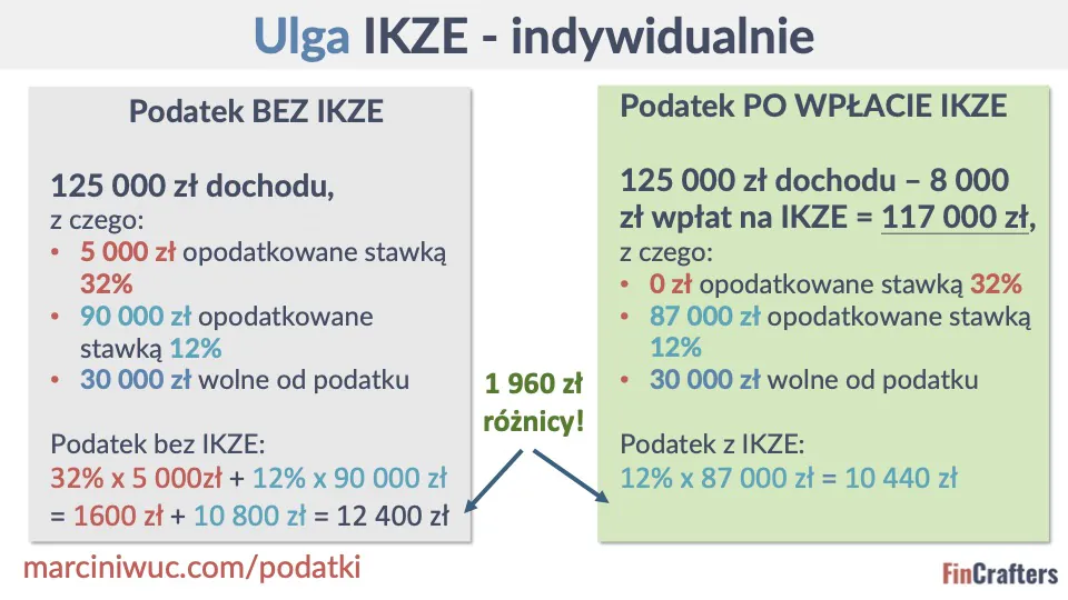 Przykładowe rozliczenie ulgi IKZE dla osoby na skali podatkowej