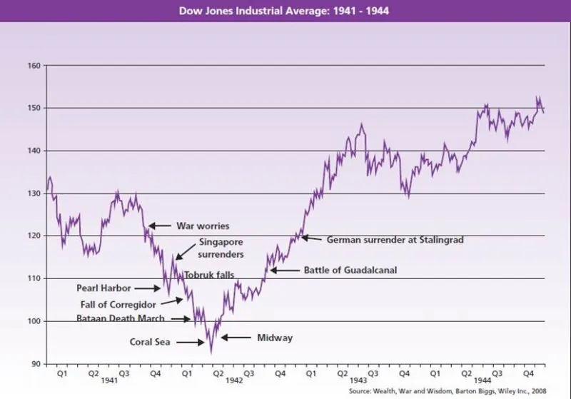 Źródło: https://www.investmentoffice.com/Observations/Markets_in_History/Stock_Markets_during_the_second_World_War.html