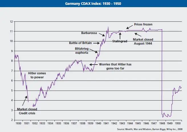 Wykres CDAX Index: 1930 - 1950