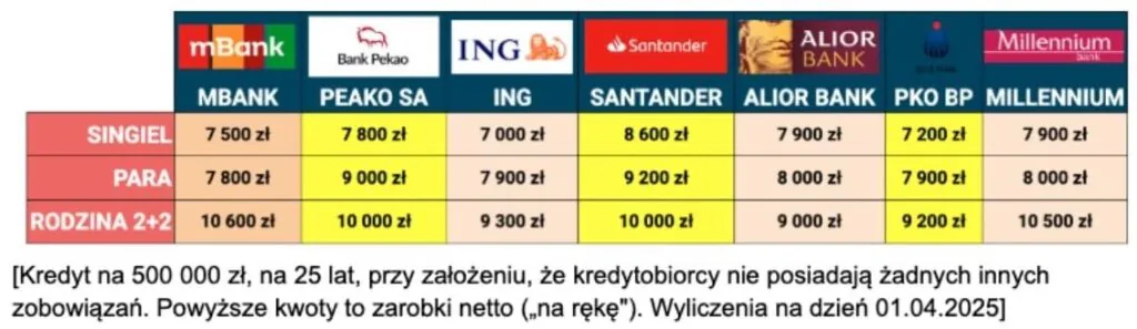 Kredyt na 500 000 zł, na 25 lat, przy założeniu, że kredytobiorcy nie posiadają żadnych innych zobowiązań. Powyższe kwoty to zarobki netto („na rękę"). Wyliczenia na dzień 01.04.2025 Kredyt na 500 000 zł, na 25 lat, przy założeniu, że kredytobiorcy nie posiadają żadnych innych zobowiązań. Powyższe kwoty to zarobki netto („na rękę"). Wyliczenia na dzień 01.04.2025