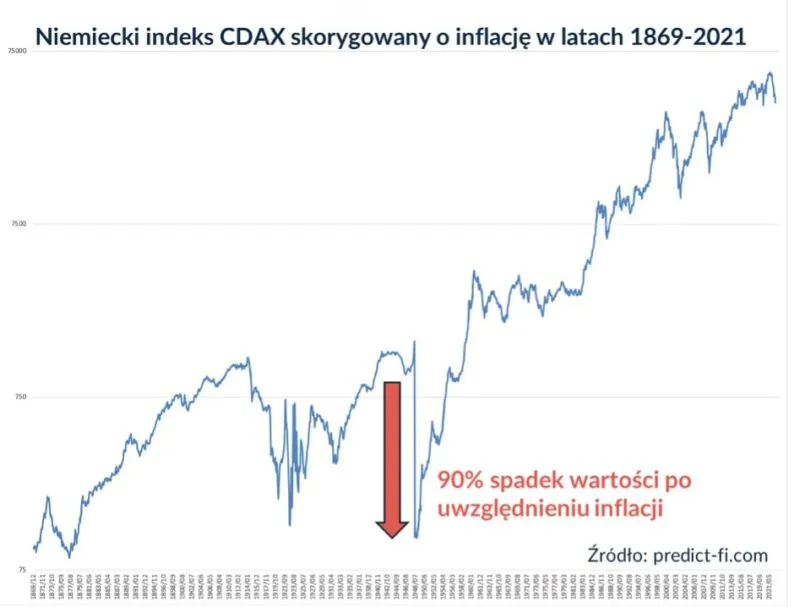 Realna zmiana indeksu niemieckich spółek CDAX w latach 1869-2021