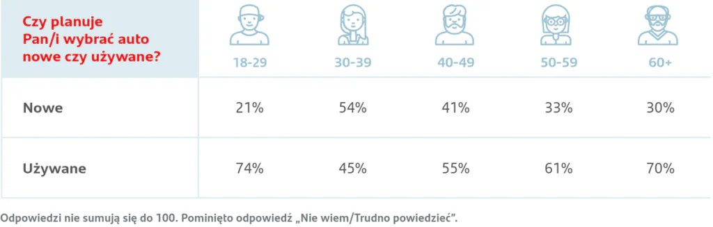 Auto nowe czy używane