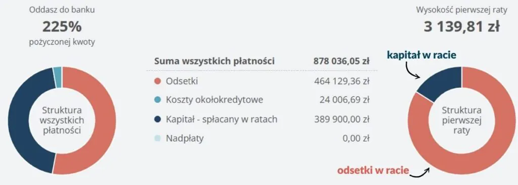 Ile kapitału i odsetek masz w pierwszej racie kredytu Ile kapitału i odsetek masz w pierwszej racie kredytu