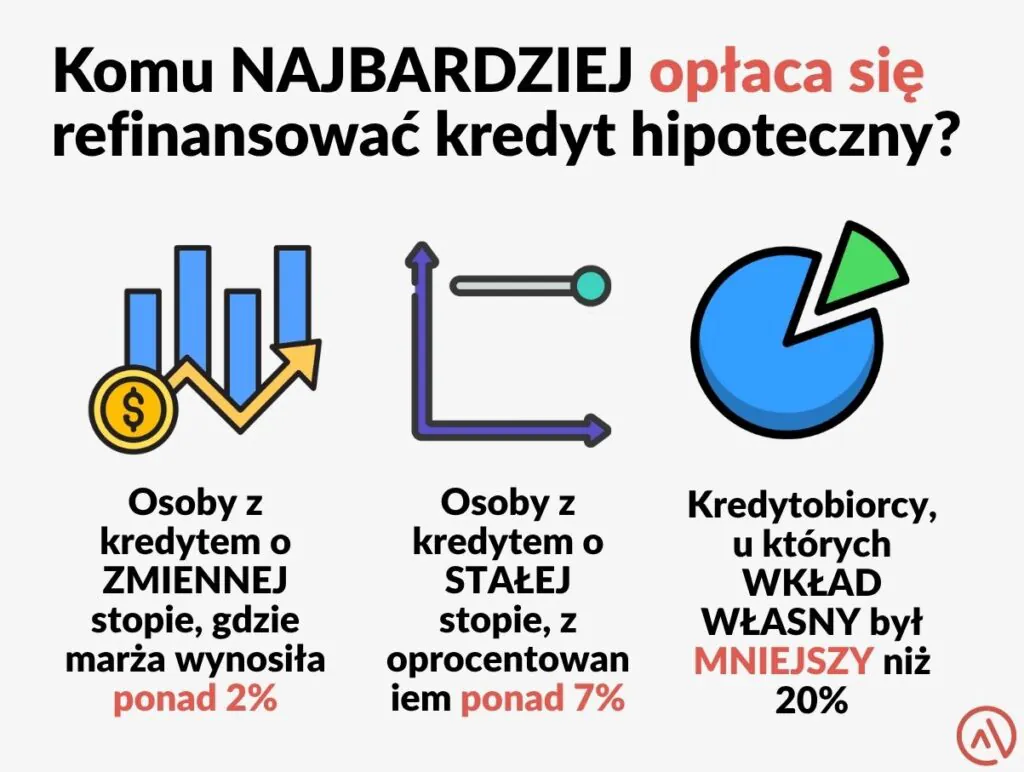 Komu najbardziej opłaca się refinansować kredyt hipoteczny Komu najbardziej opłaca się refinansować kredyt hipoteczny