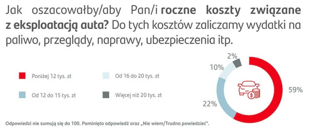 Roczne koszty związane z eksploatacją auta.