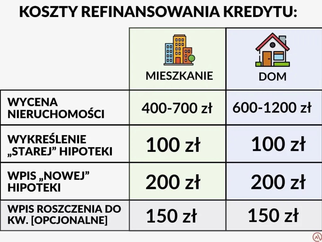 Koszty refinansowania kredytu na mieszkanie i dom Koszty refinansowania kredytu na mieszkanie i dom