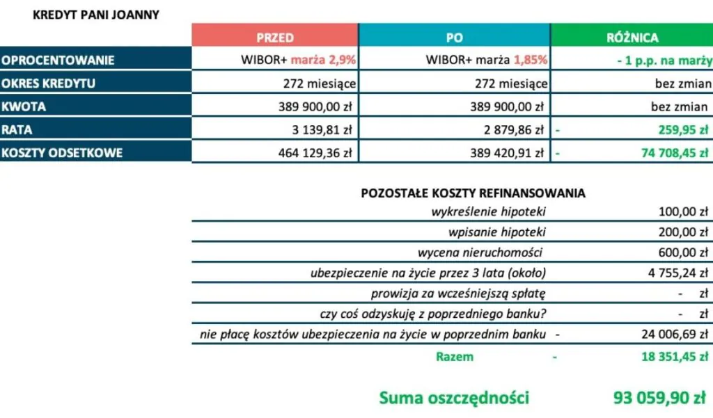 Różnica kosztów kredytu hipotecznego dzięki refinansowaniu kredytu pani Joanny Różnica kosztów kredytu hipotecznego dzięki refinansowaniu kredytu pani Joanny