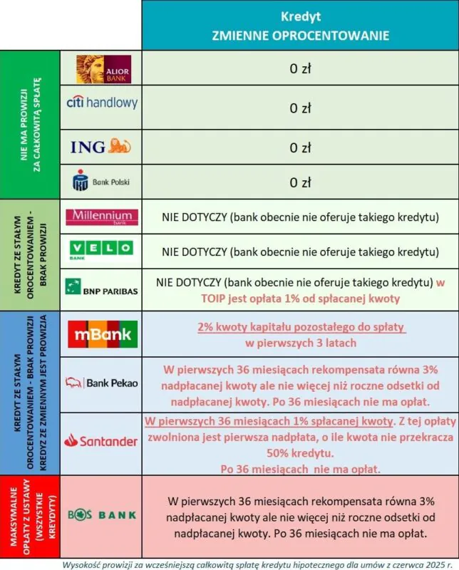 Tabela opłat za wcześniejszą spłatę kredytu przy oprocentowaniu zmiennym Tabela opłat za wcześniejszą spłatę kredytu przy oprocentowaniu zmiennym