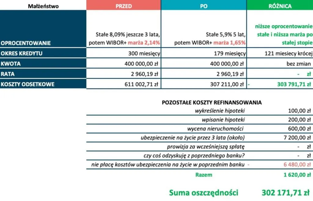 Całkowite koszty i oszczędności refinansowanego kredytu Całkowite koszty i oszczędności refinansowanego kredytu