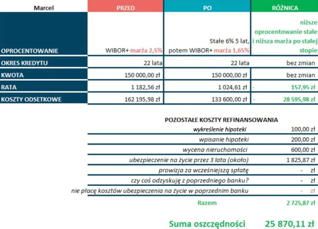 Koszty i oszczędności Marcela dzięki refinansowaniu Koszty i oszczędności Marcela dzięki refinansowaniu