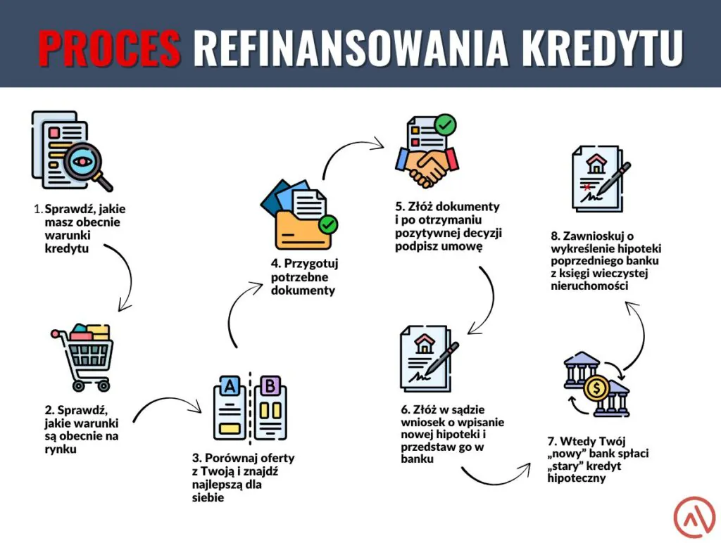 Proces refinansowania kredytu Proces refinansowania kredytu