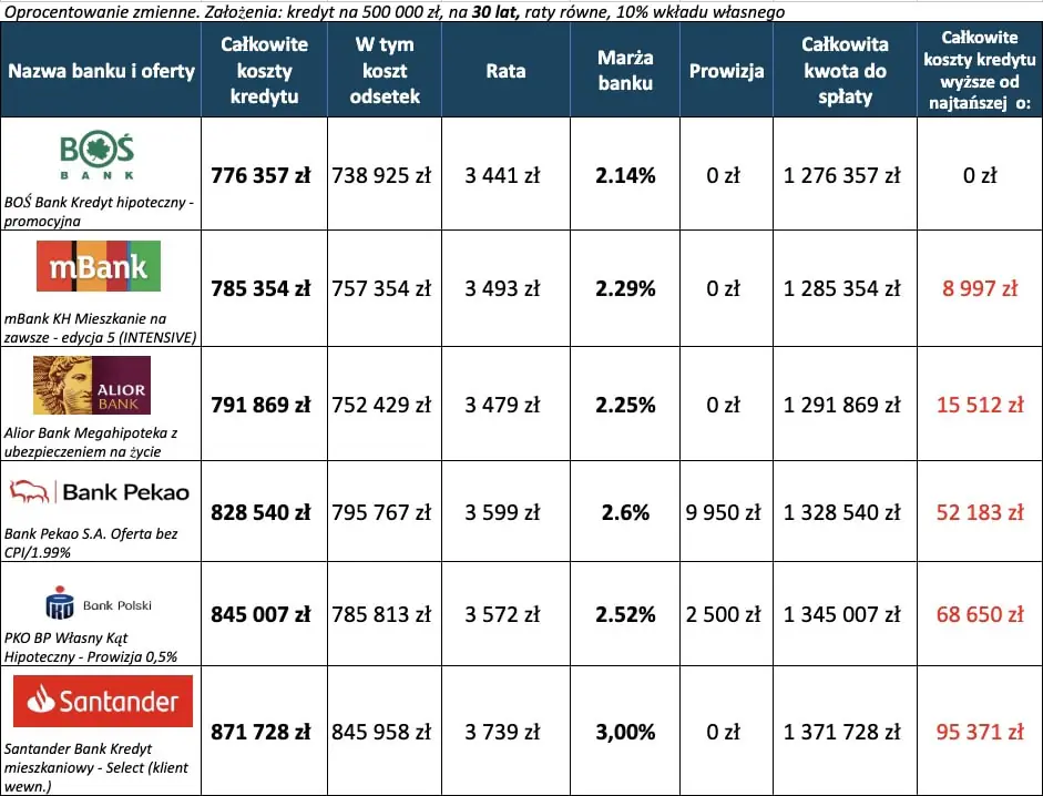 Kredyt hipoteczny ranking – 6 najtańszych ofert 30 lat, wkład własny 10 procent Kredyt hipoteczny ranking – 6 najtańszych ofert 30 lat, wkład własny 10 procent