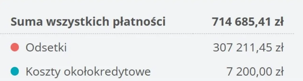 Suma kosztów po refinansowaniu Suma kosztów po refinansowaniu