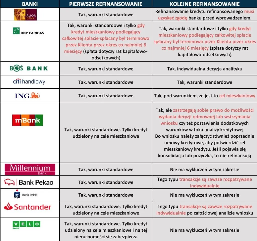 Ile razy można refinansować kredyt hipoteczny? Warunki w różnych bankach Ile razy można refinansować kredyt hipoteczny? Warunki w różnych bankach