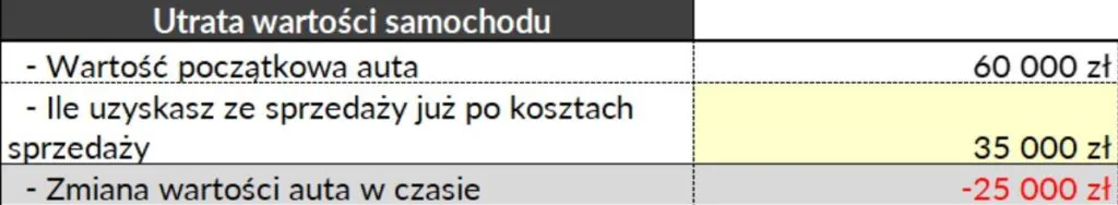 Zmiana wartości auta w czasie