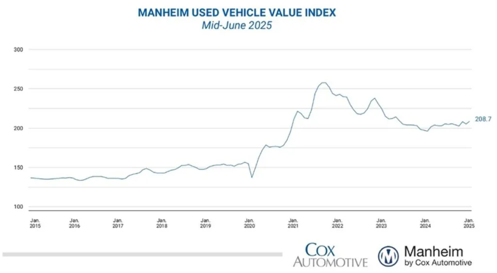 Manheim cen aut używanych w USA