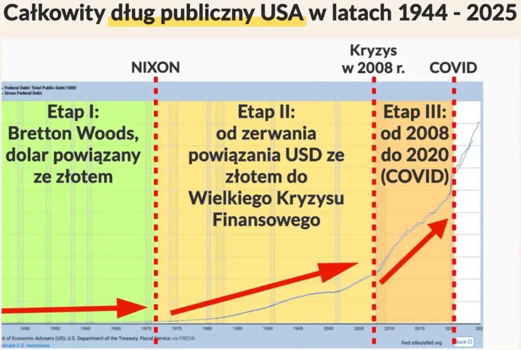 3 etap zadłużenia USA