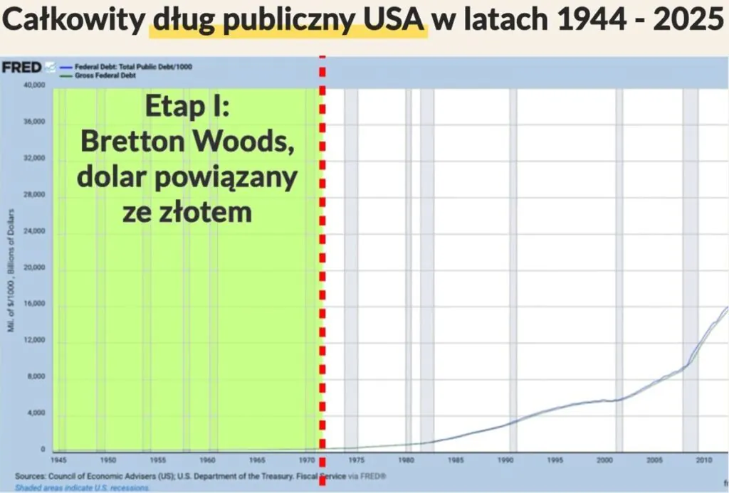 Całkowity dług publiczny USA Etap I