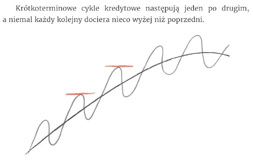 Wykres krótkich cyklów kredytowych