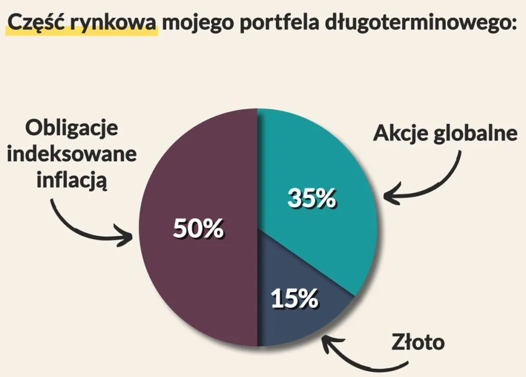Skład części rynkowej portfela długoterminowego Skład części rynkowej portfela długoterminowego