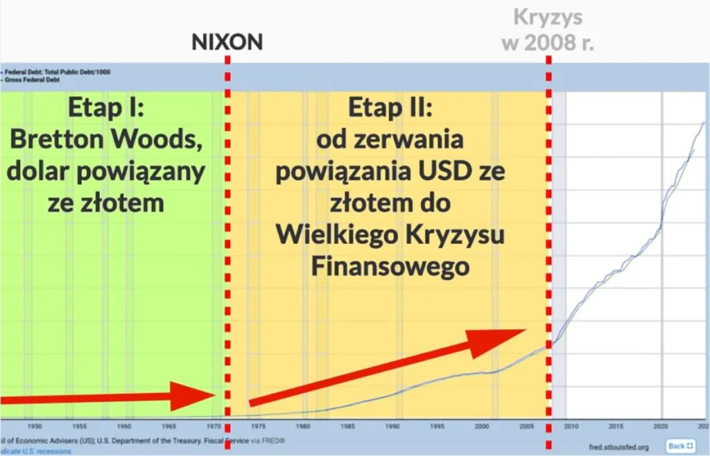 Drugi etap długu publicznego USA